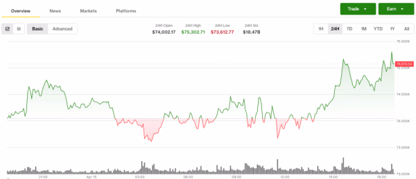 Биткоин ограничен отметкой в $75 000, поскольку Nasdaq и S&P 500 взлетают до новых рекордных максимумов