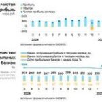 Прибыль крупнейших компаний снизилась