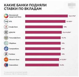 Крупнейшие банки страны пересматривают условия по вкладам